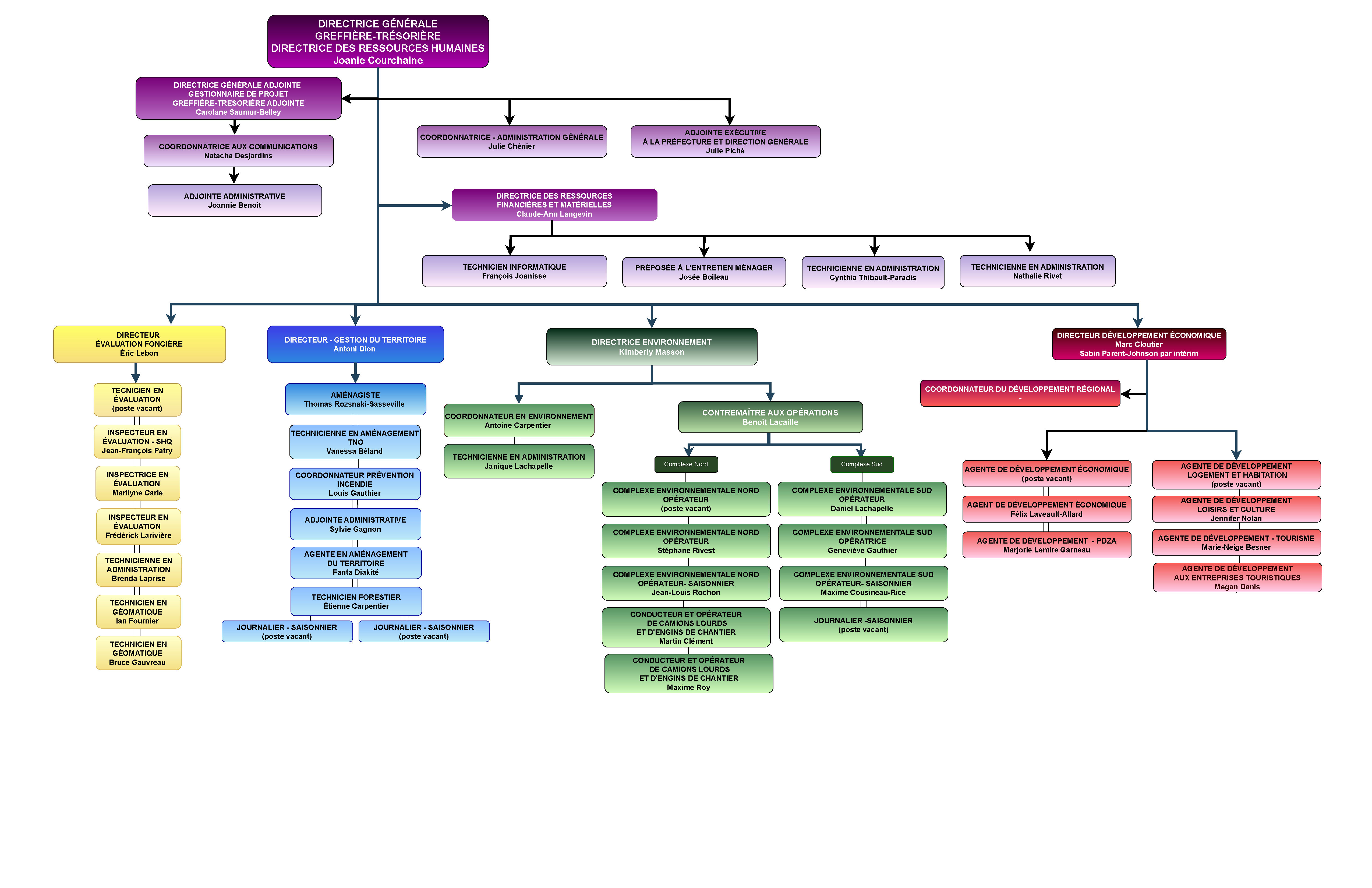 Organigramme MRC Février 2022