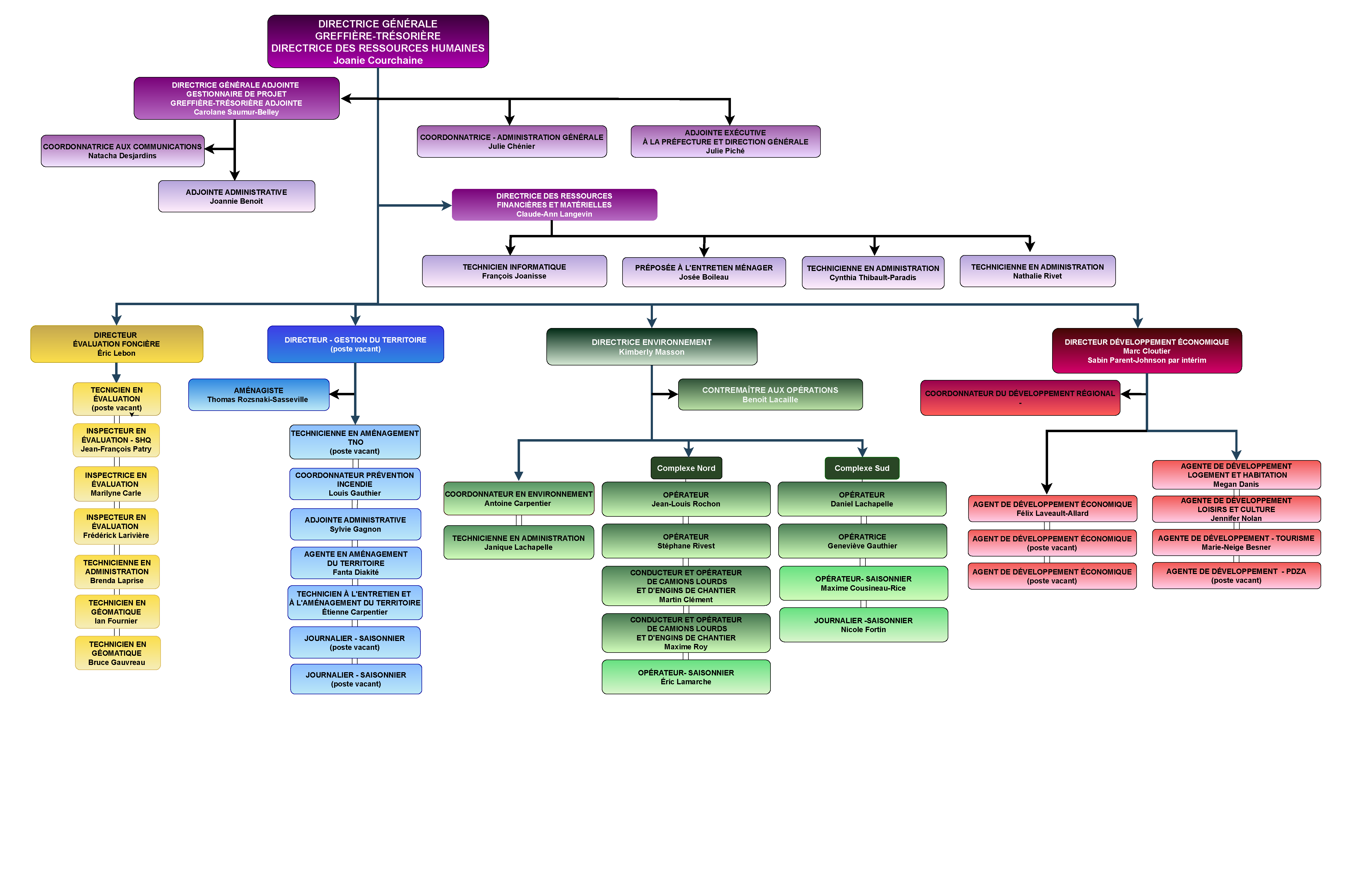 Organigramme MRC Février 2022