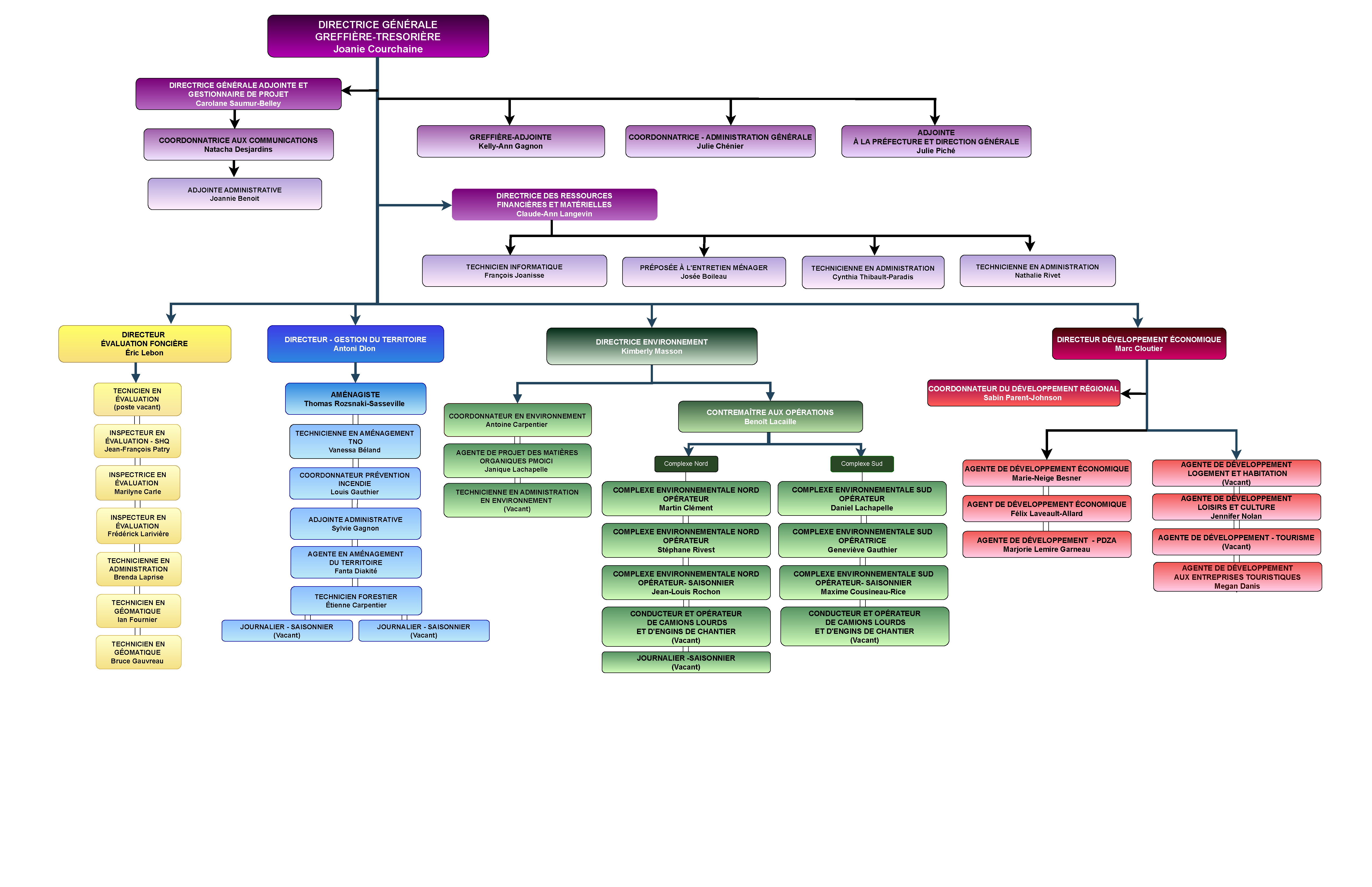 Organigramme MRC Février 2022